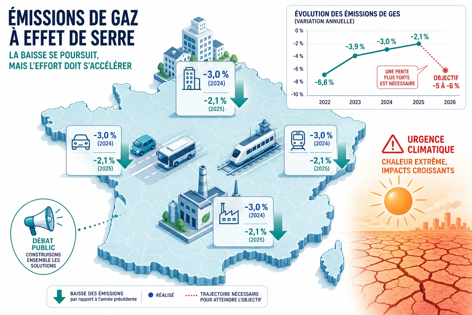 Les émissions de CO2 en France ont diminué davantage